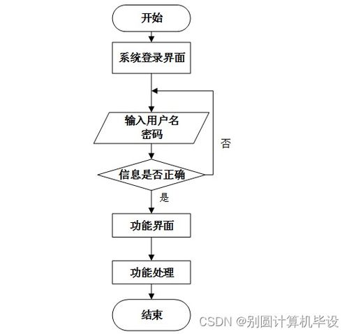 A15649計算機畢設項目 基于SSM框架的老年服務與管理網頁設計與計算機網絡信息管理服務
